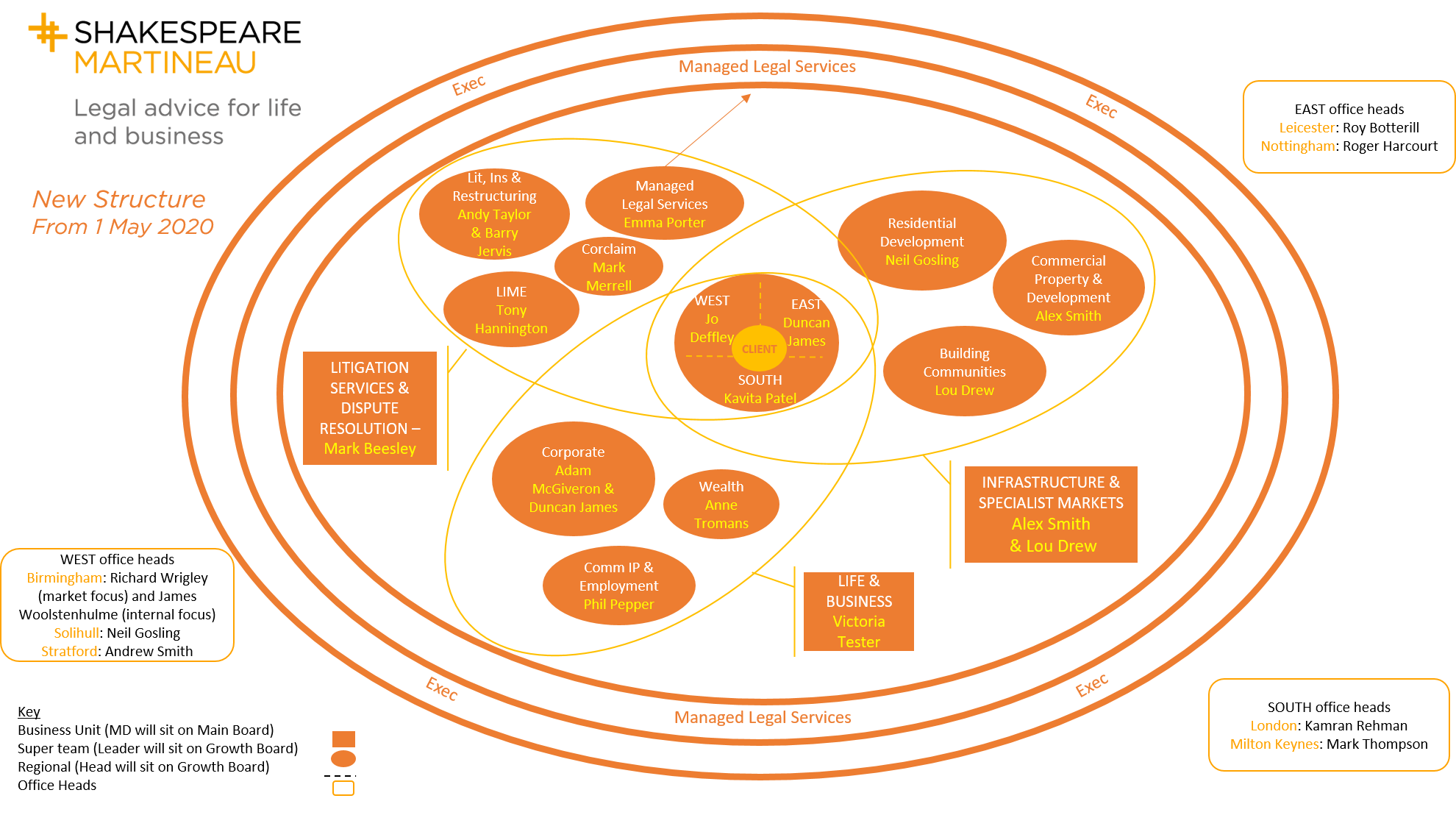 Board structure