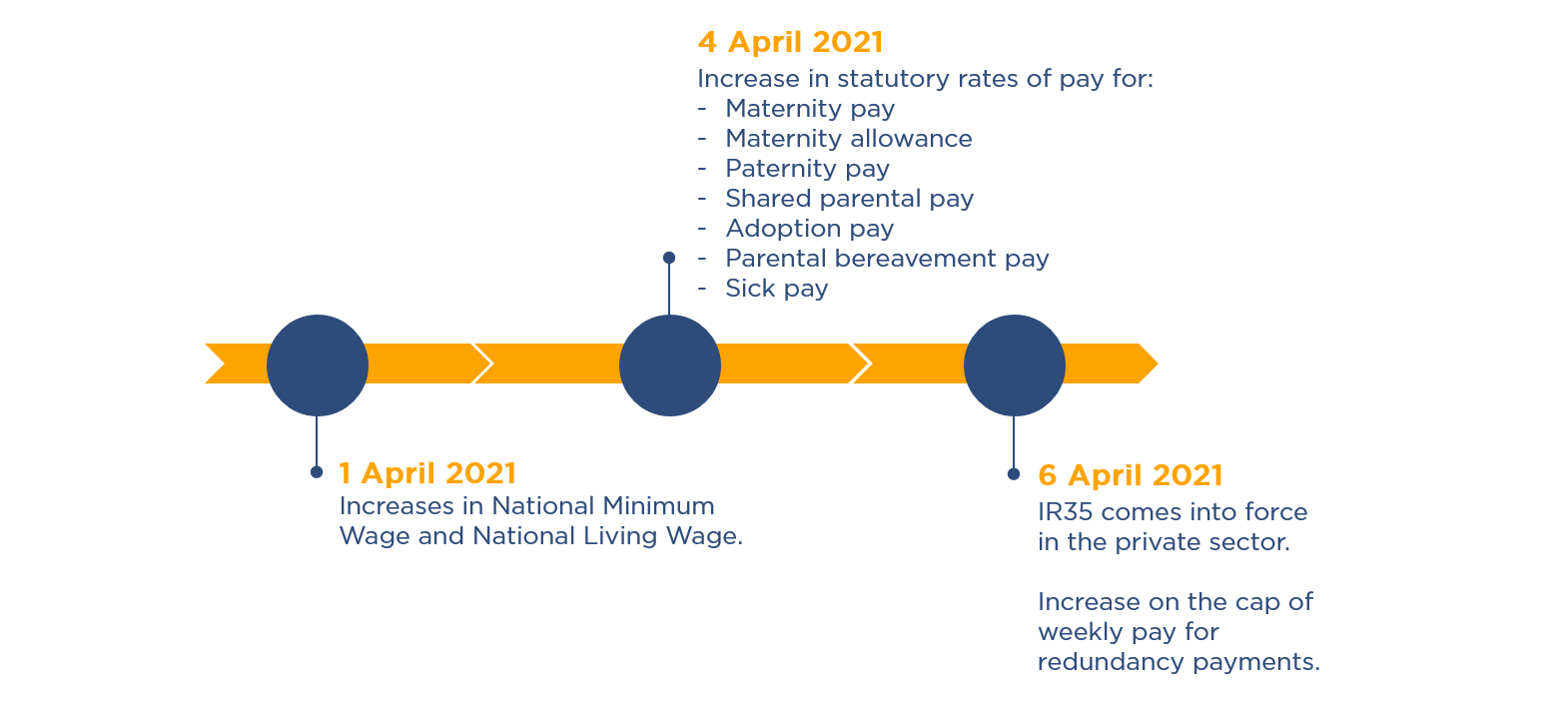 Employment timeline - changes April 2021 v2 Timeline of employment law changes from April 2021