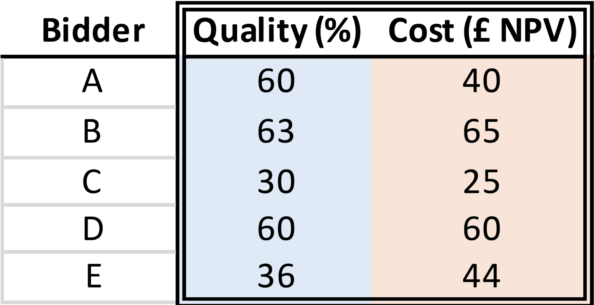 Bidder Quality Cost