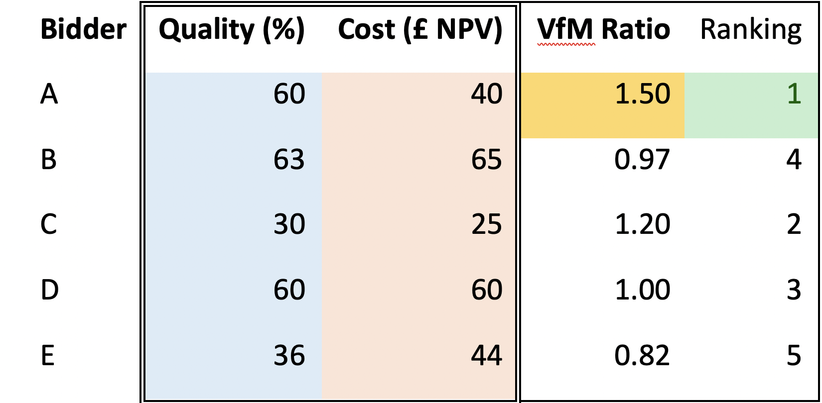 Bidder VfM ratio